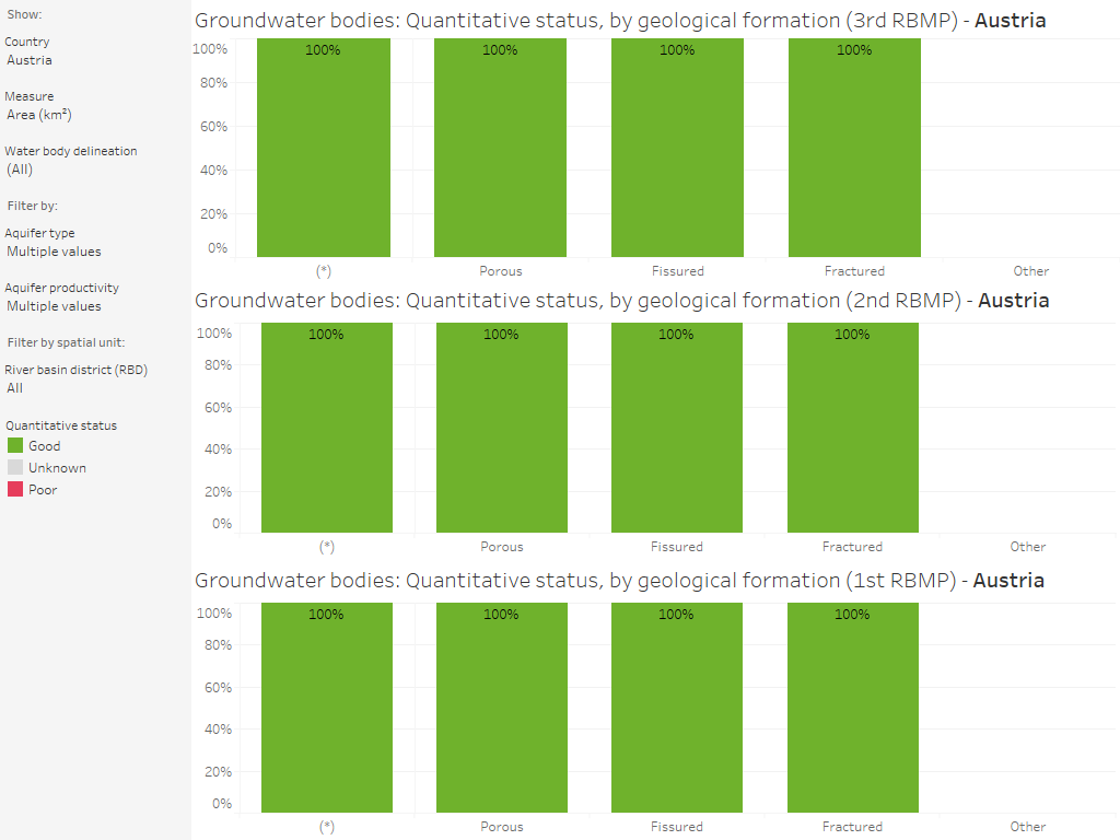 Groundwater bodies: Quantitative status (3rd, 2nd and 1st RBMP), by country and geological formation [chart]