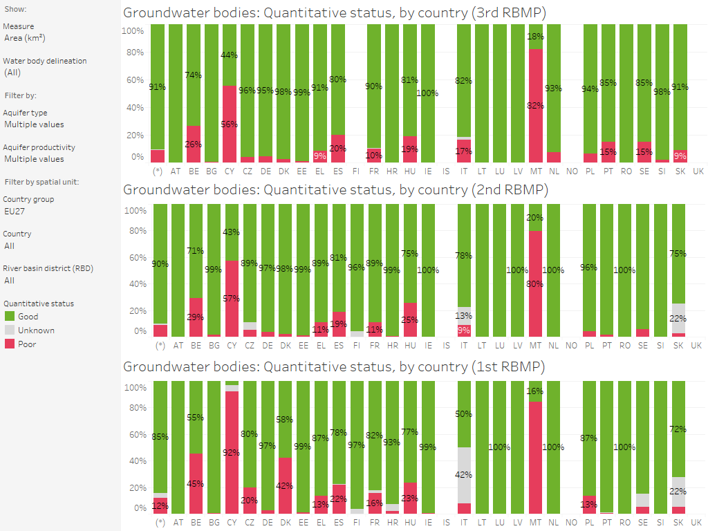 Groundwater bodies: Quantitative status (3rd, 2nd and 1st RBMP), by country [chart]