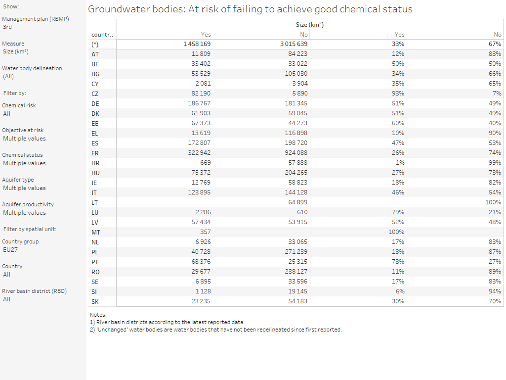Groundwater bodies: At risk of failing to achieve good chemical status [table]