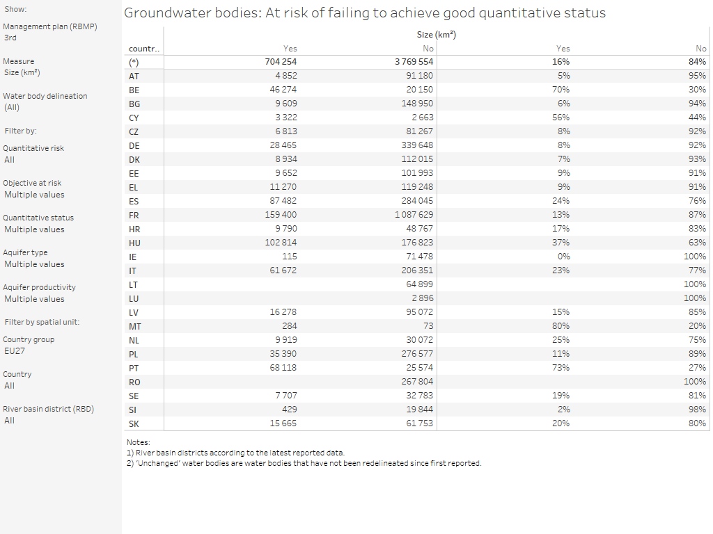Groundwater bodies: At risk of failing to achieve good quantitative status [table]