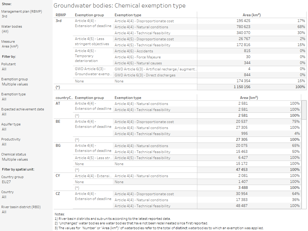 Groundwater bodies: Chemical exemptions [table]