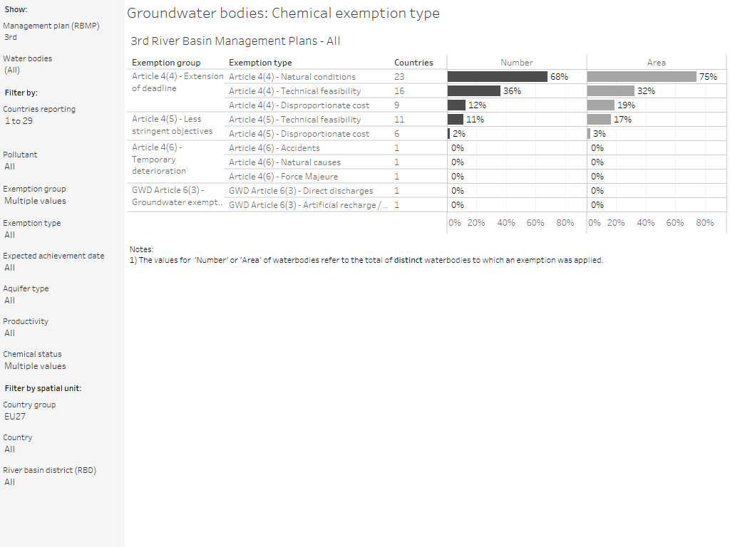 Groundwater bodies: Chemical exemptions [overview chart]