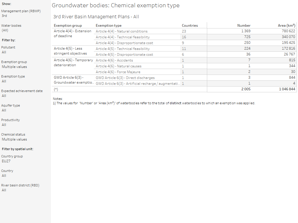 Groundwater bodies: Chemical exemptions [overview table]