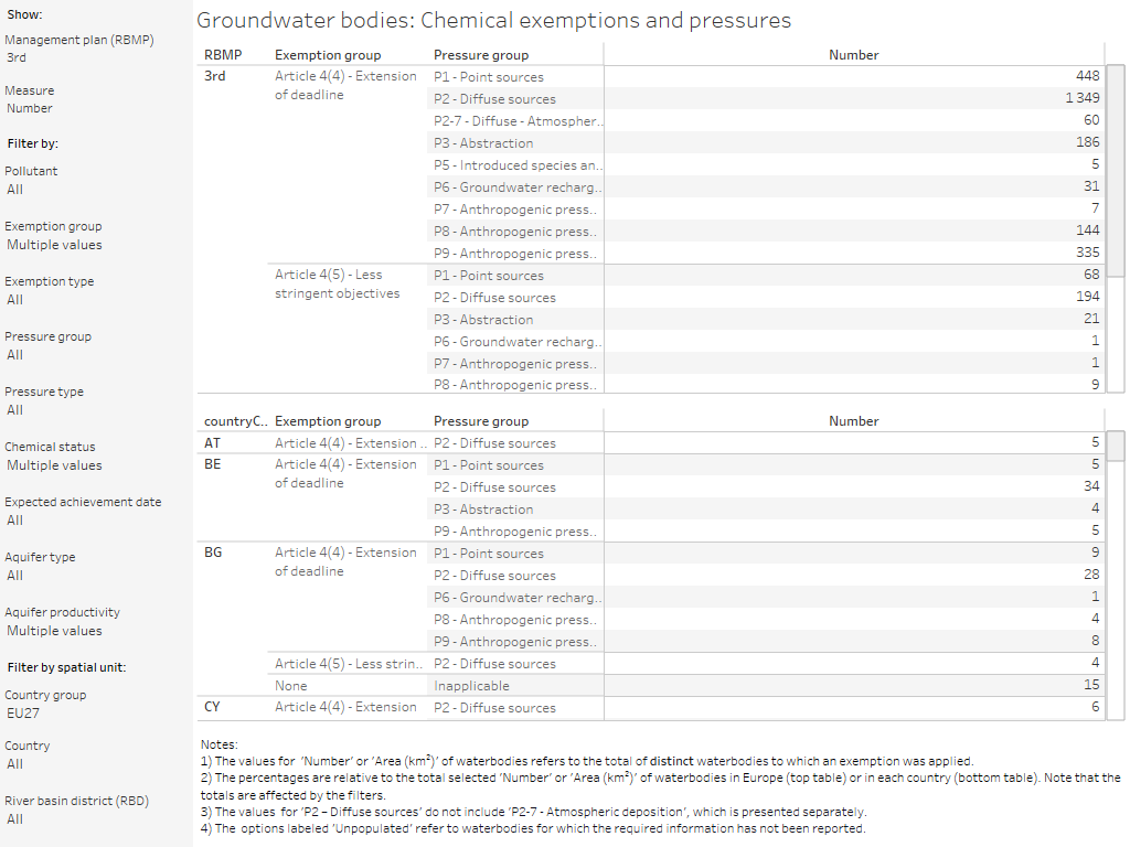 Groundwater bodies: Chemical exemptions and pressures [table]