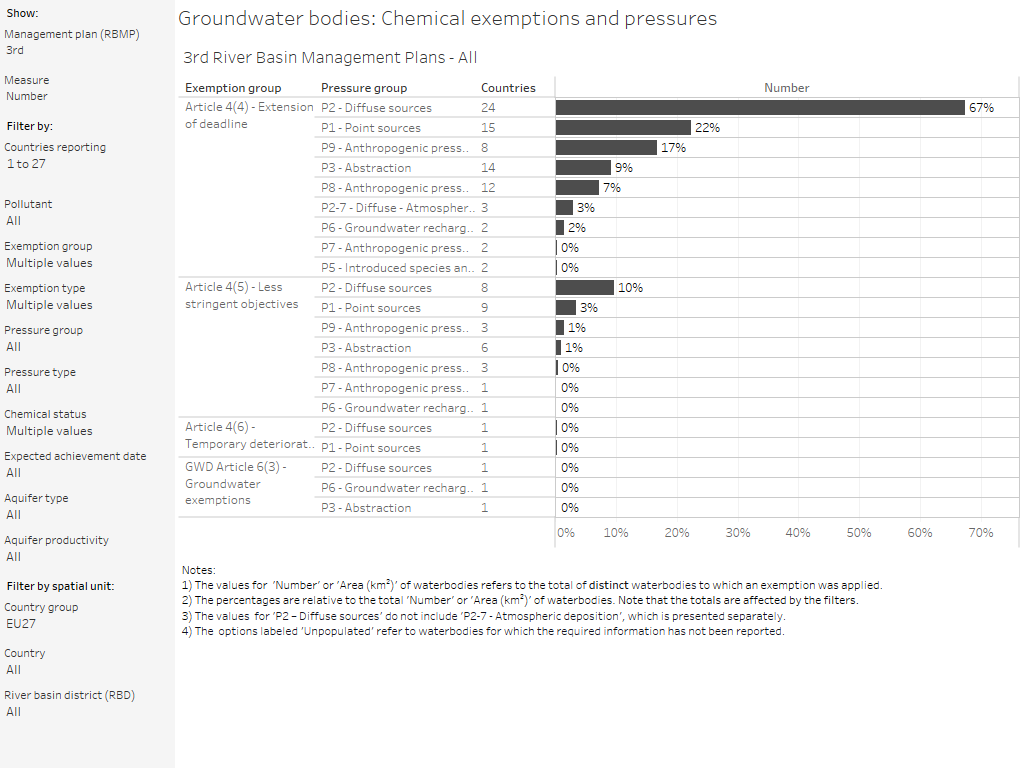 Groundwater bodies: Chemical exemptions and pressures [overview chart]