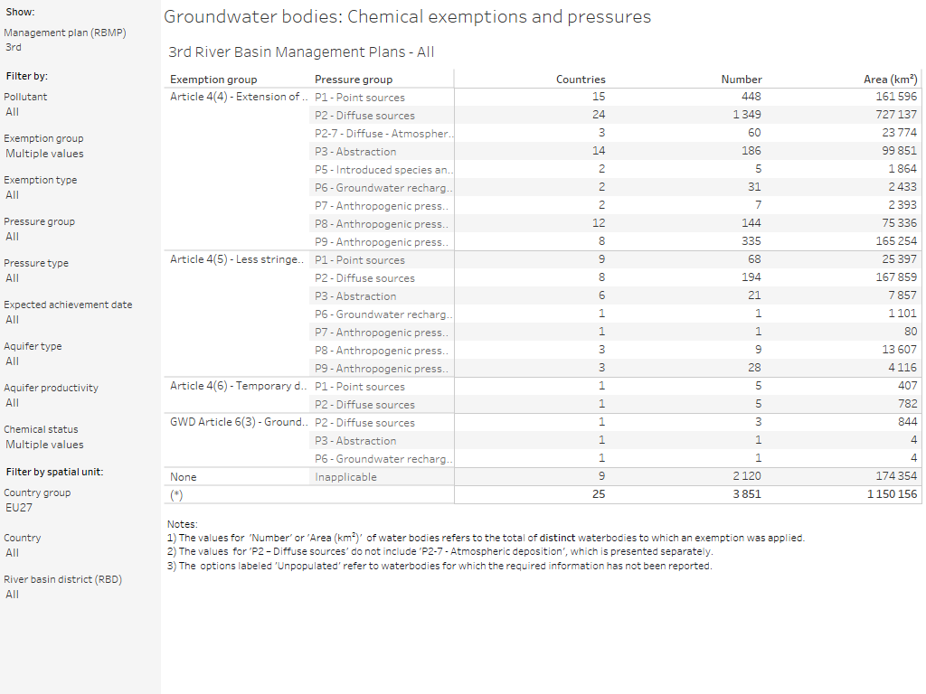Groundwater bodies: Chemical exemptions and pressures [summary table]