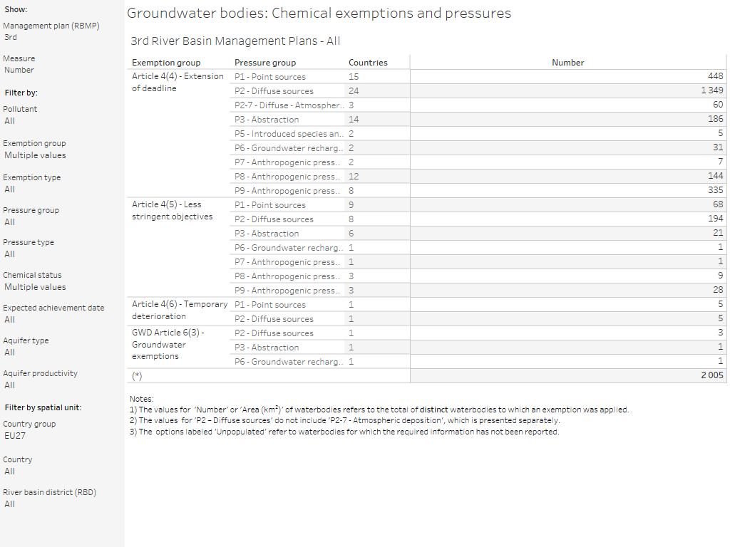 Groundwater bodies: Chemical exemptions and pressures [overview table]