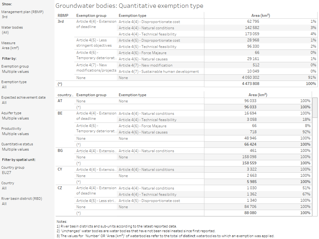 Groundwater bodies: Quantitative exemptions [table]