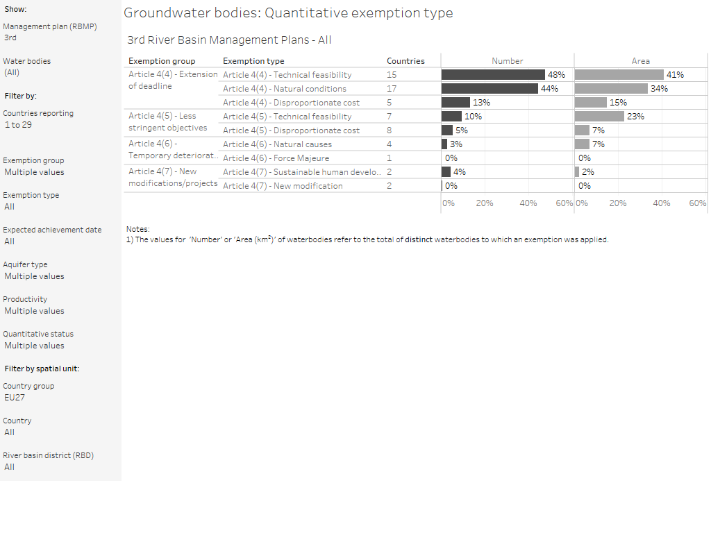 Groundwater bodies: Quantitative exemptions [overview chart]