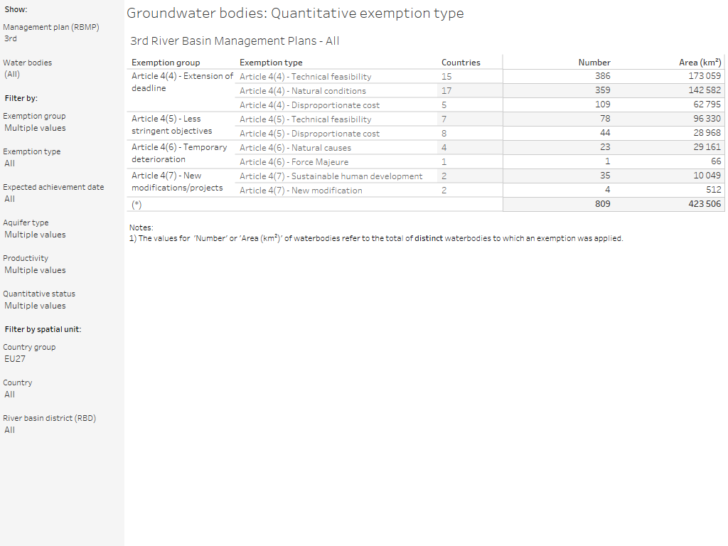 Groundwater bodies: Quantitative exemptions [overview table]