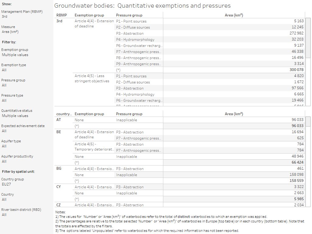 Groundwater bodies: Quantitative exemptions and pressures [table]