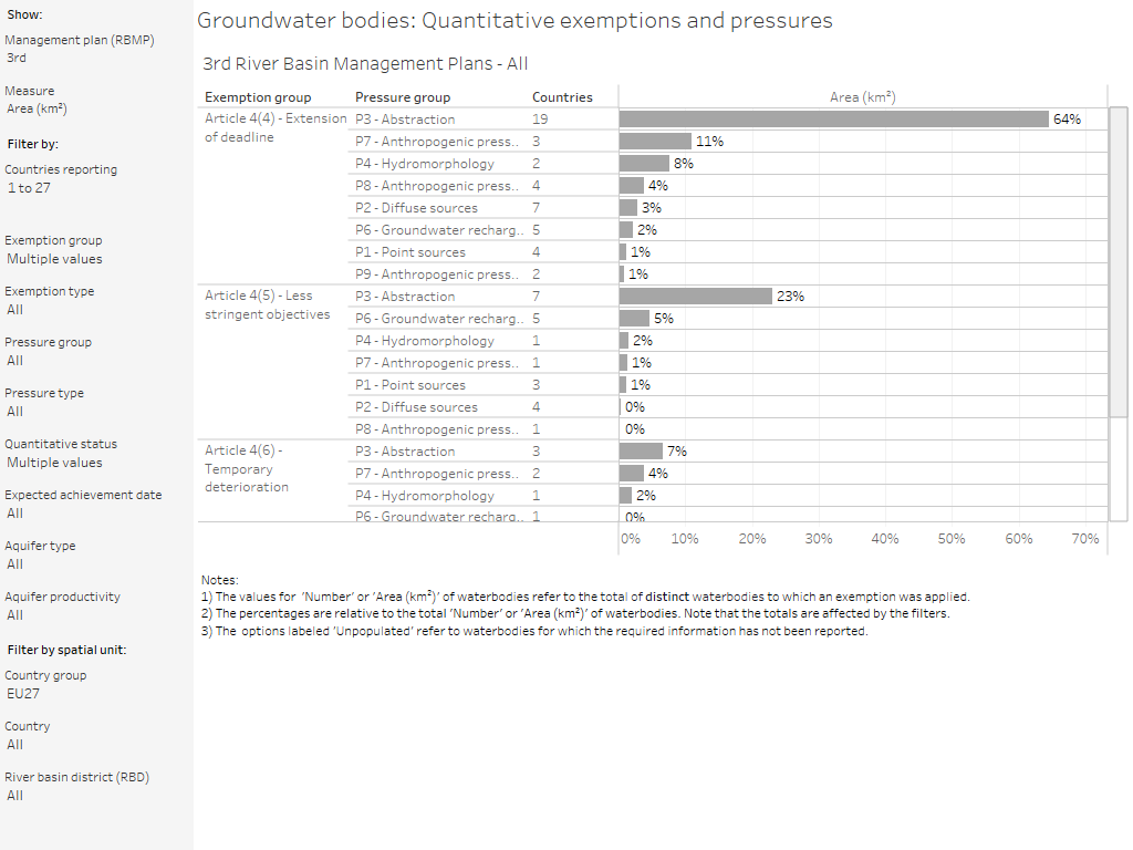 Groundwater bodies: Quantitative exemptions and pressures [overview chart]