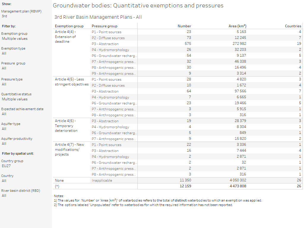 Groundwater bodies: Quantitative exemptions and pressures [summary table]