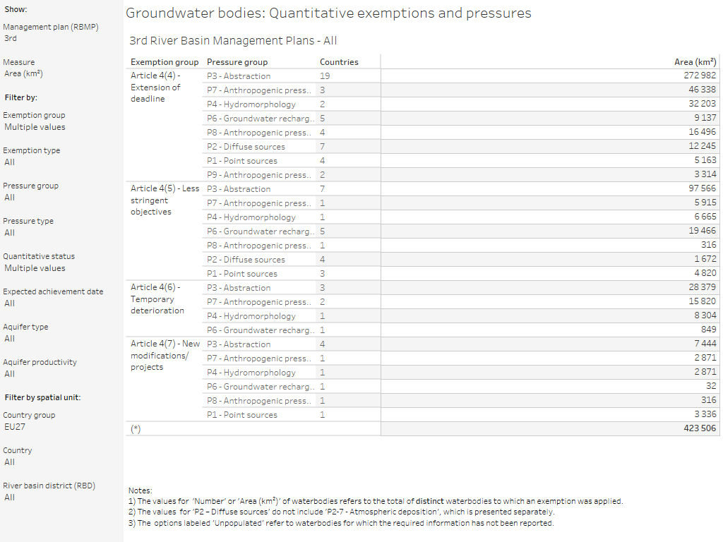 Groundwater bodies: Quantitative exemptions and pressures [overview table]