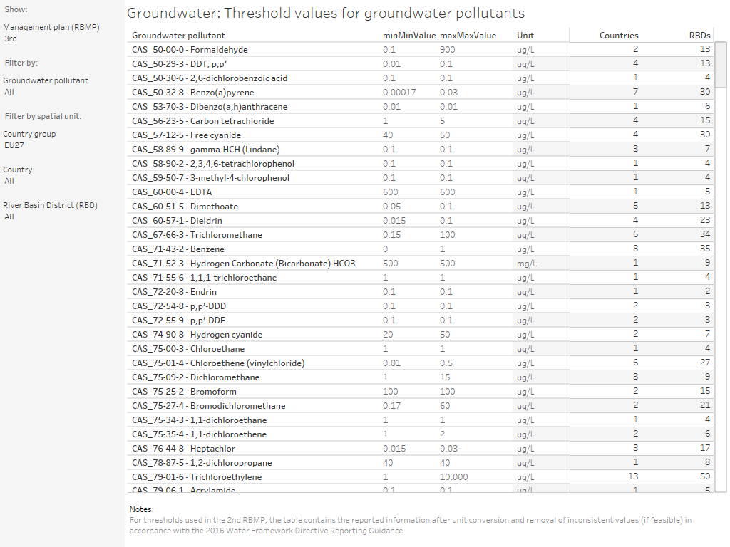 Groundwater methodology: Threshold values for Groundwater Pollutants [table]