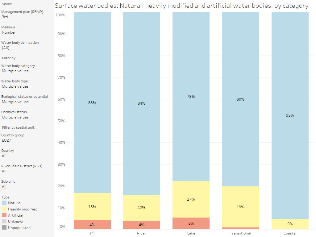 Surface water bodies: Natural, heavily modified and artificial water bodies, by category [chart]