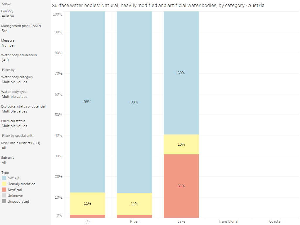 Surface water bodies: Natural, heavily modified and artificial water bodies, by country and category [chart]