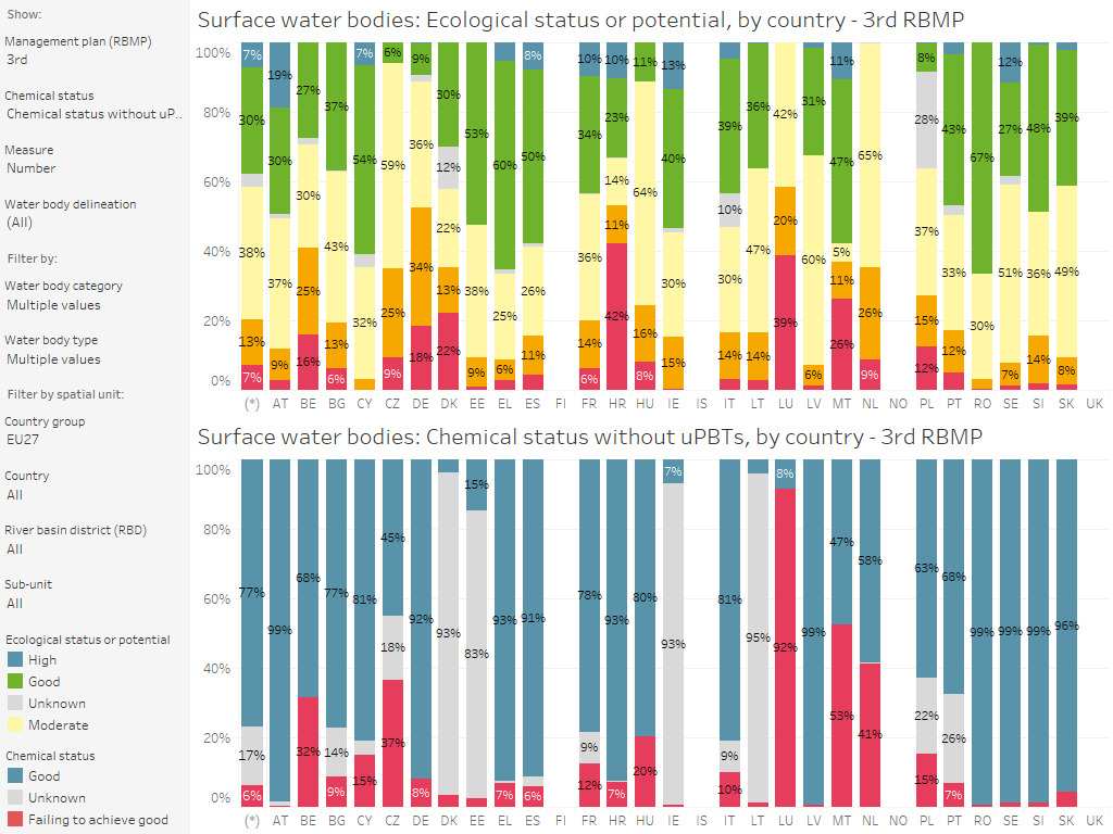 Surface water bodies: Ecological status and chemical status without uPBT, by country [chart]