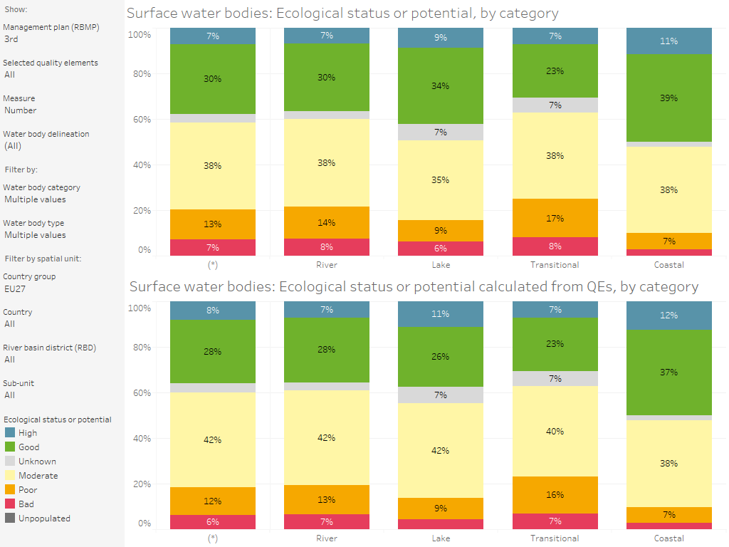 Surface water bodies: Ecological status or potential calculated from the quality elements, by category [chart]