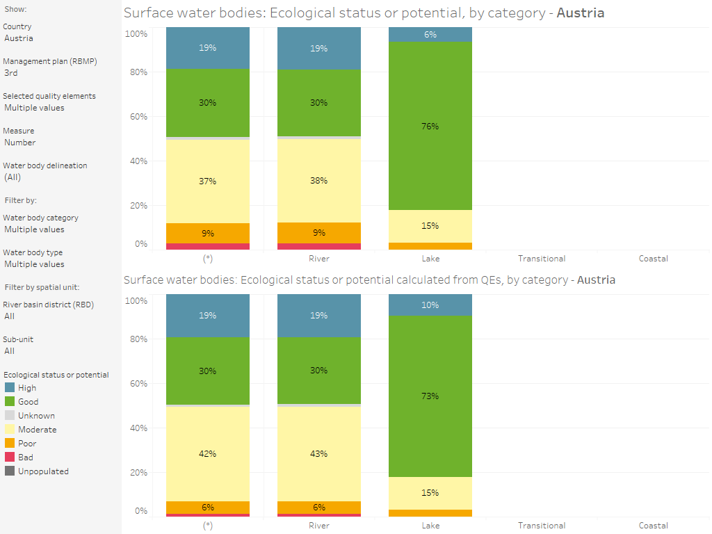 Surface water bodies: Ecological status or potential calculated from the quality elements, by country and category [chart]