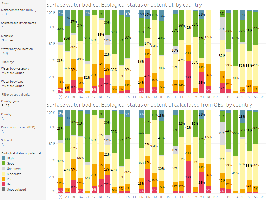 Surface water bodies: Ecological status or potential calculated from the quality elements, by country [chart]