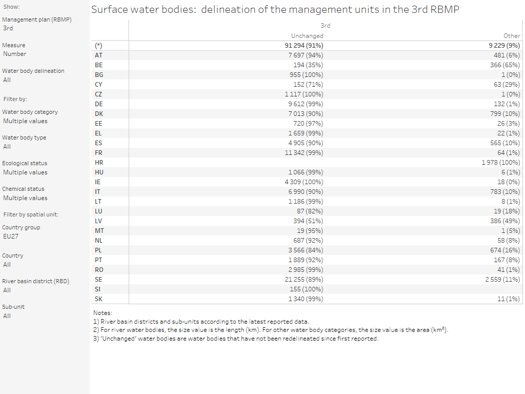 Surface water bodies: Delineation of the water bodies [table]