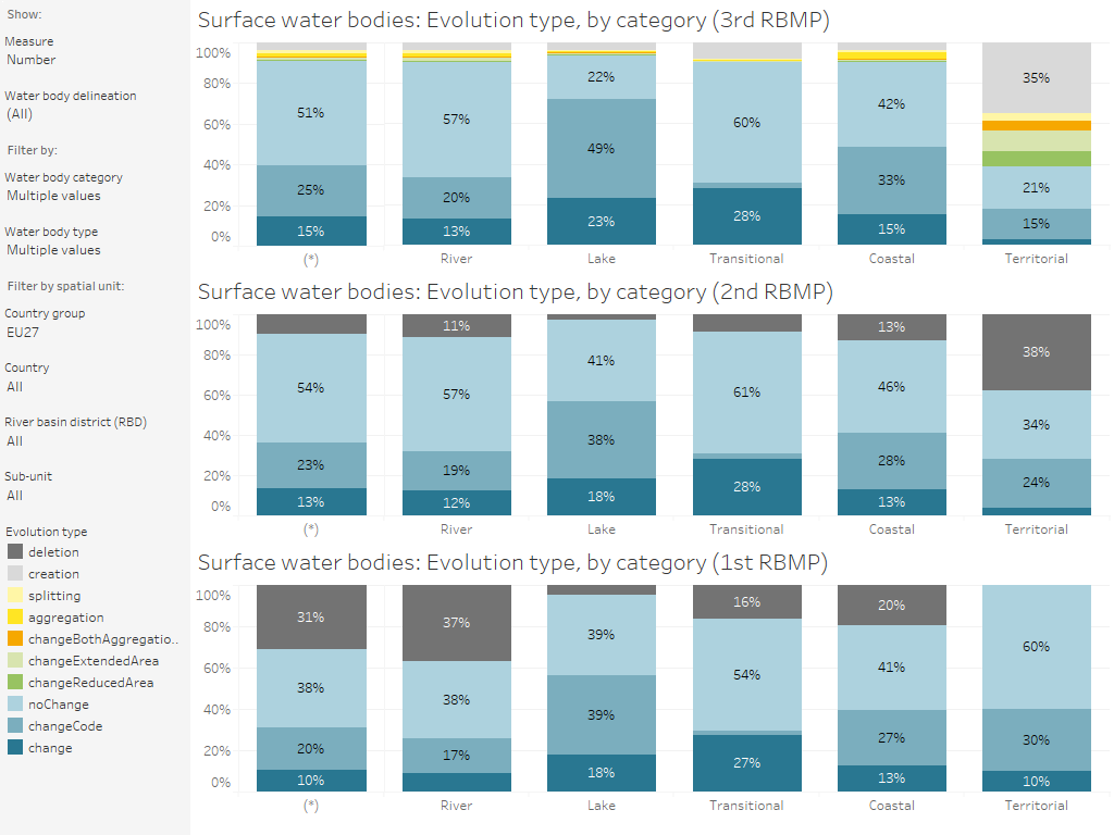 Surface water bodies: Delineation of the water bodies (3rd, 2nd and 1st RBMP), by category [chart]