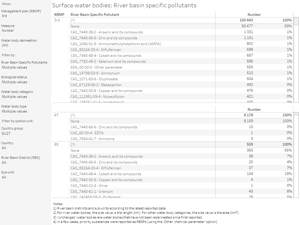 Surface water bodies: River basin specific pollutants [table]