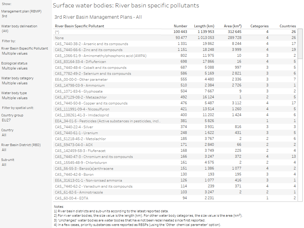 Surface water bodies: River basin specific pollutants [overview table]