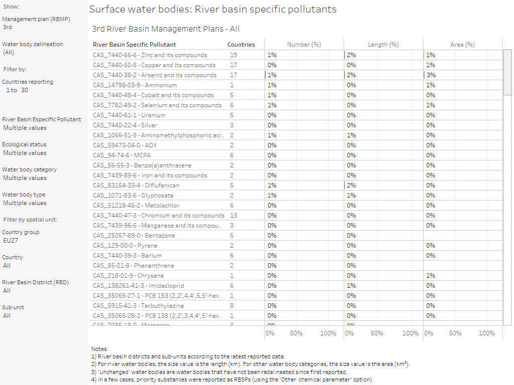 Surface water bodies: River basin specific pollutants [overview chart]