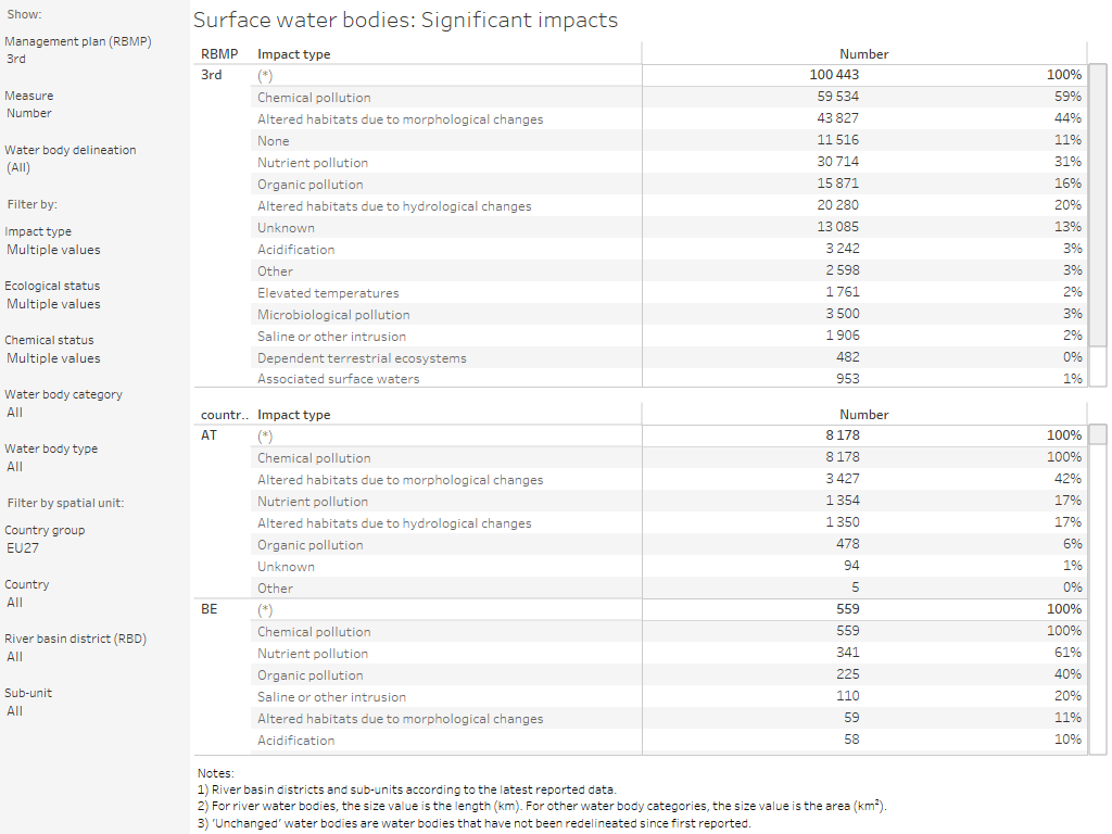 Surface water bodies: Significant impacts [table]