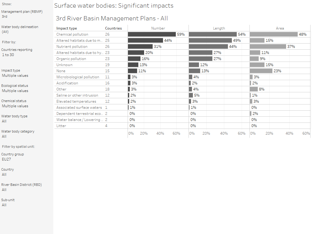 Surface water bodies: Significant impacts [overview chart]