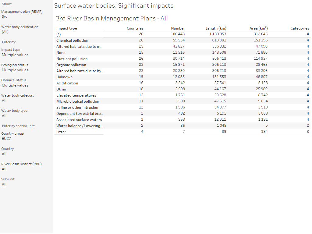 Surface water bodies: Significant impacts [overview table]