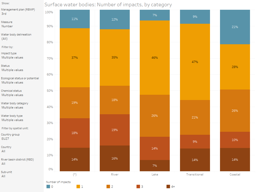 Surface water bodies: Number of significant impacts, by category [chart]