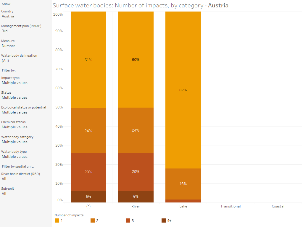 Surface water bodies: Number of significant impacts, by country and category [chart]