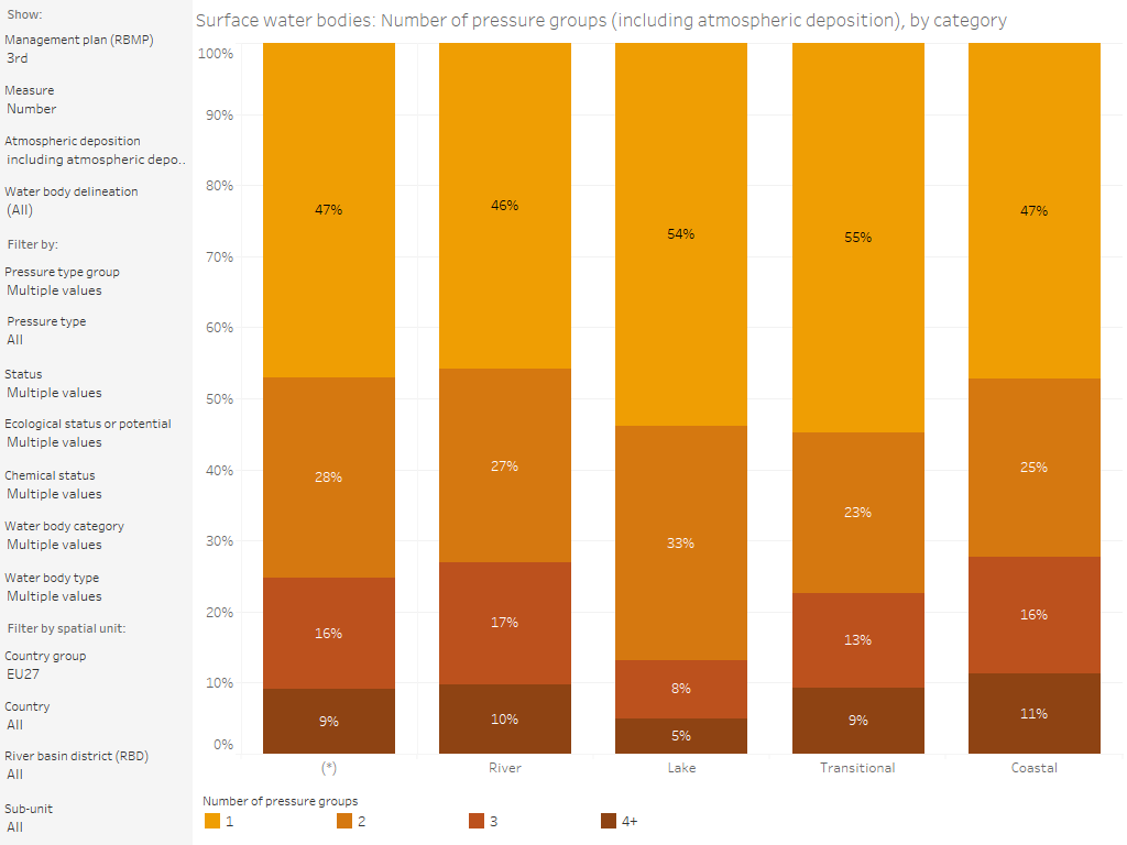 Surface water bodies: Number of significant pressure groups, by category [chart]