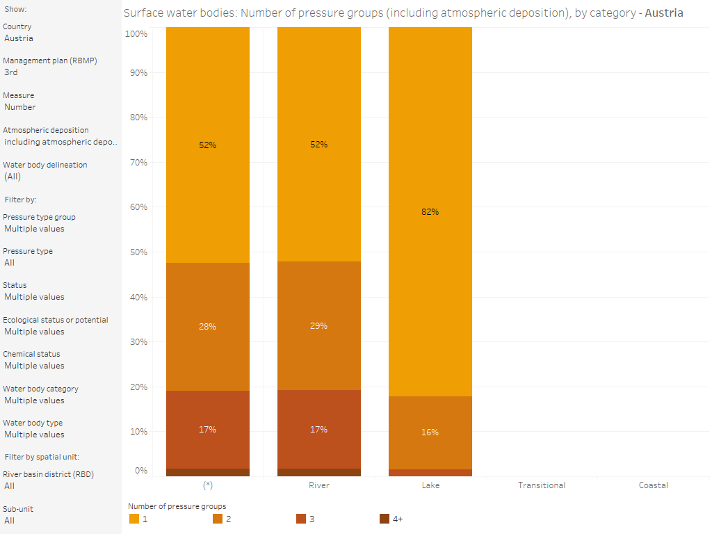 Surface water bodies: Number of significant pressure groups, by country and category [chart]