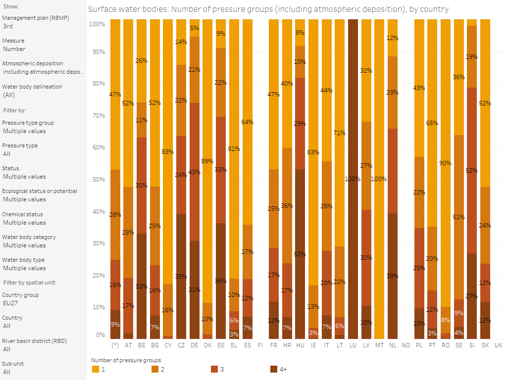 Surface water bodies: Number of significant pressure groups, by country [chart]