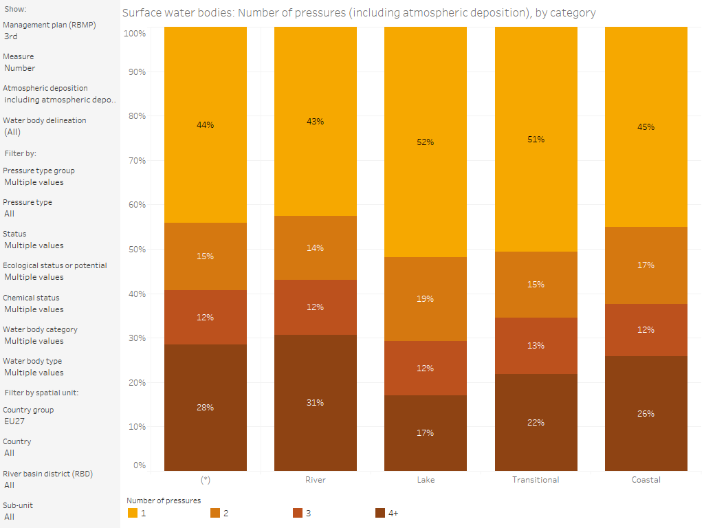 Surface water bodies: Number of significant pressures, by category [chart]