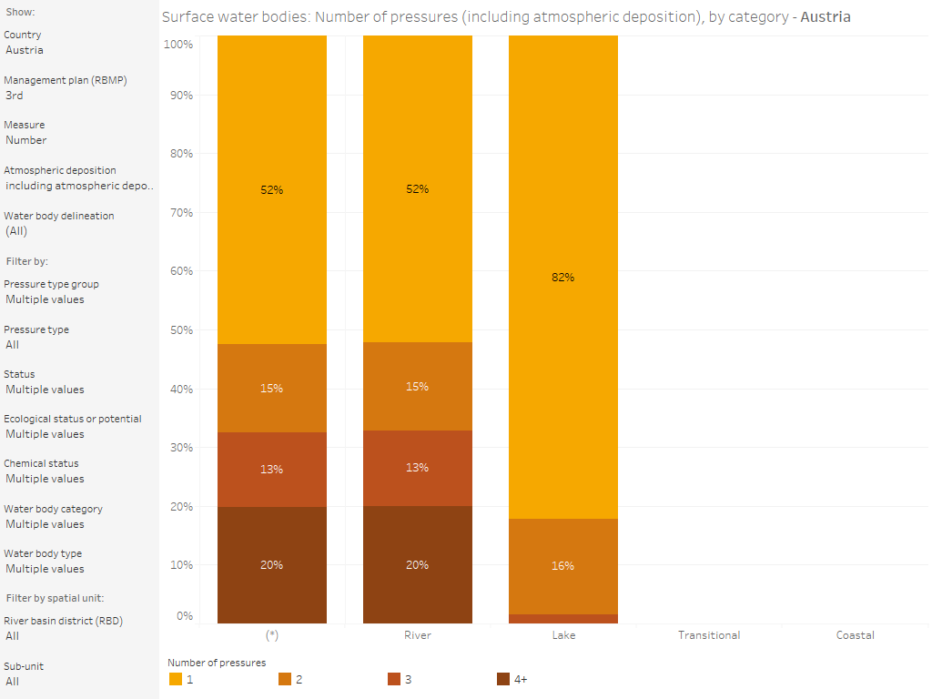 Surface water bodies: Number of significant pressures, by country and category [chart]