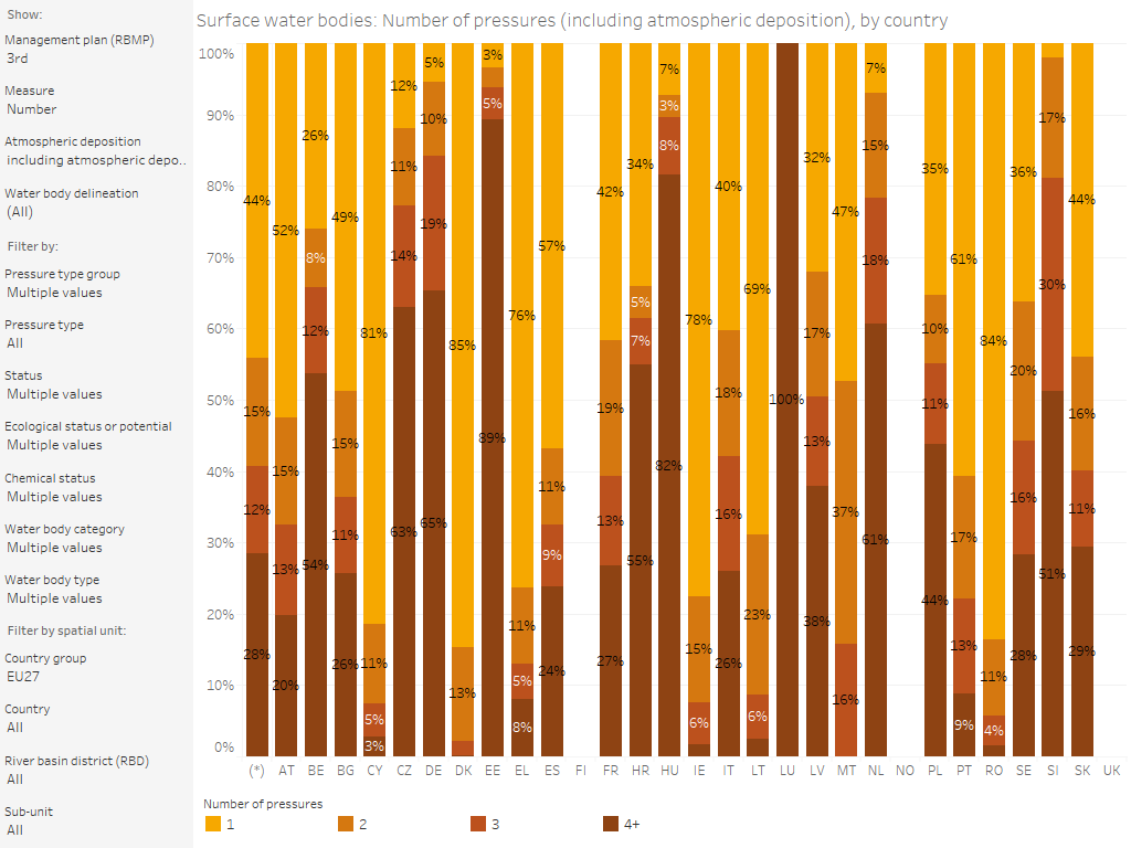 Surface water bodies: Number of significant pressures, by country [chart]