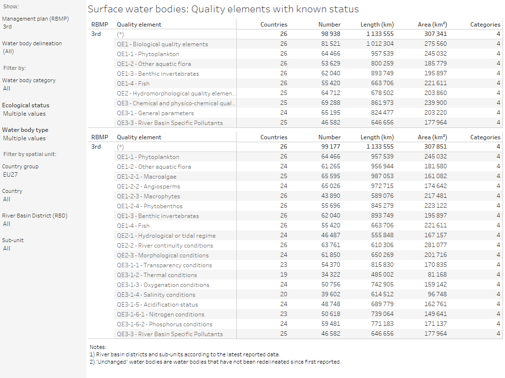 Surface water bodies: Quality elements with known status [table]