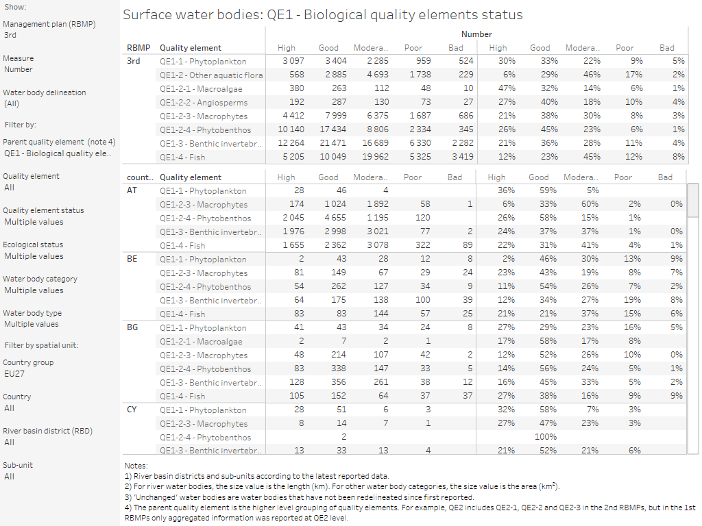 Surface water bodies: Quality element status [table]