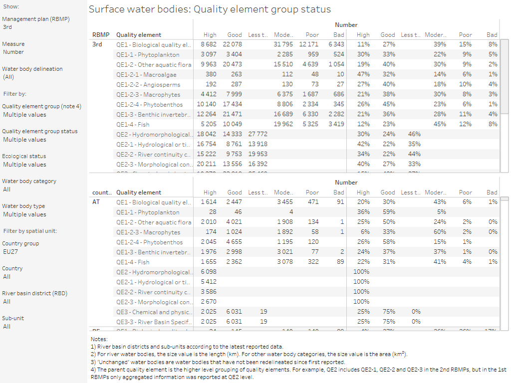Surface water bodies: Quality element group status [table]