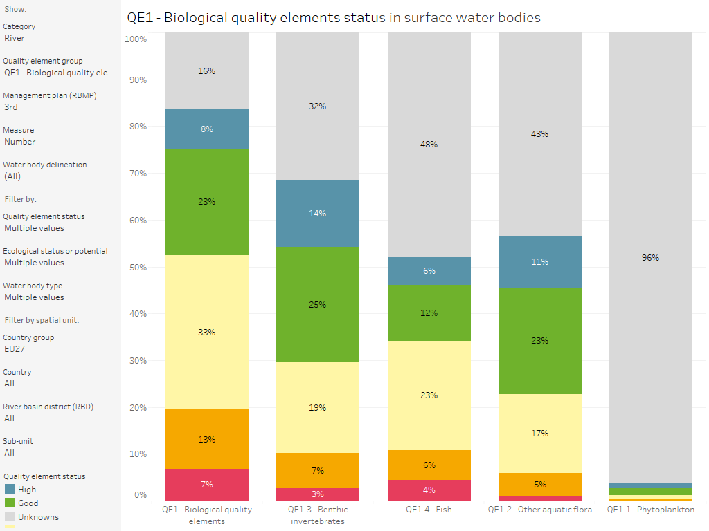 Surface water bodies: Quality element group status, by quality element [chart]