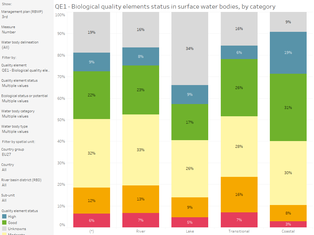 Surface water bodies: Quality element group status, by category [chart]