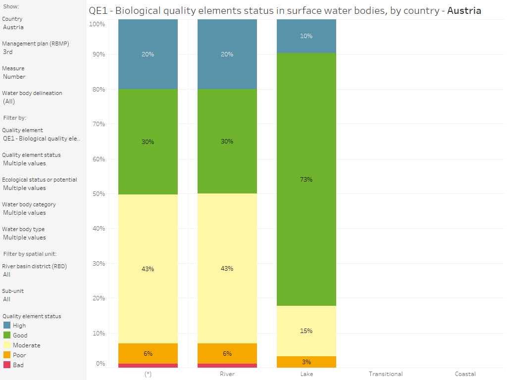 Surface water bodies: Quality element group status, by country and category [chart]