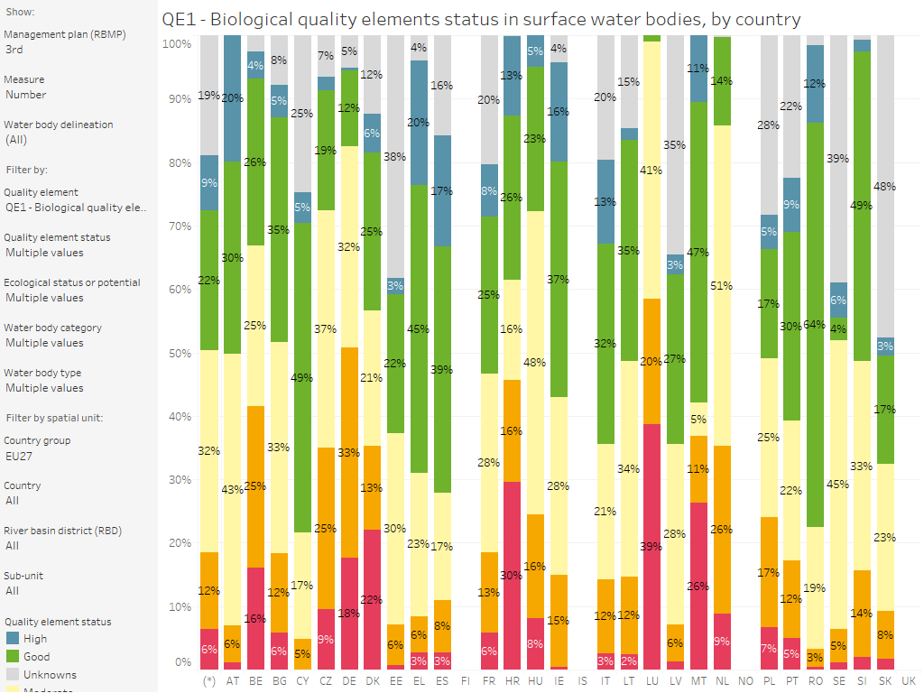 Surface water bodies: Quality element group status, by country [chart]