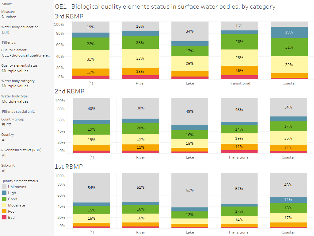 Surface water bodies: Quality element group status (3rd, 2nd and 1st RBMP), by quality element [chart]