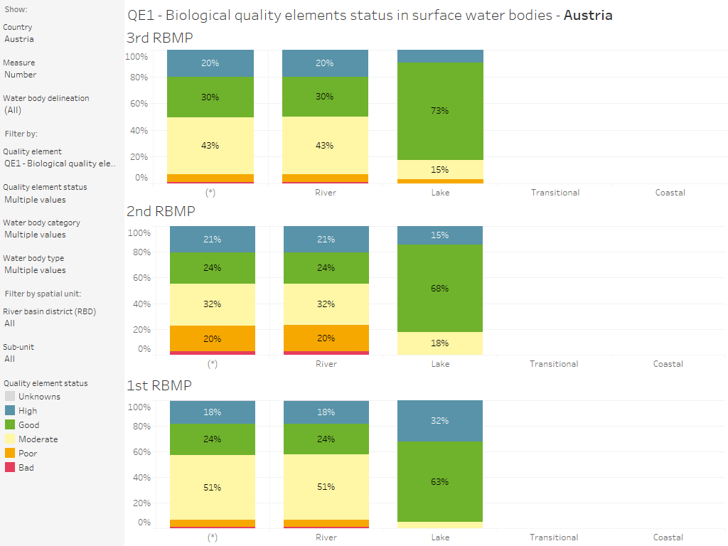 Surface water bodies: Quality element group status (3rd, 2nd and 1st RBMP), by country [chart]